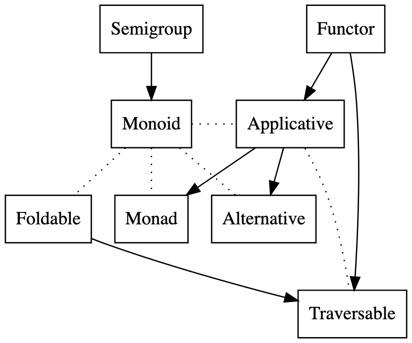 Standard Typeclass Hierarchy in Haskell